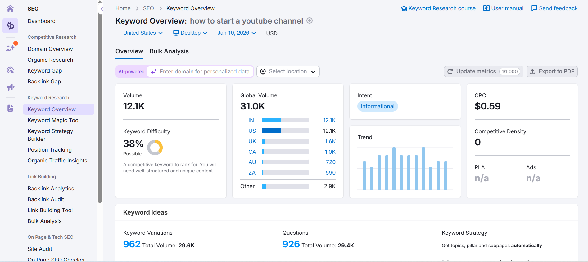 SEMrush keyword overview details