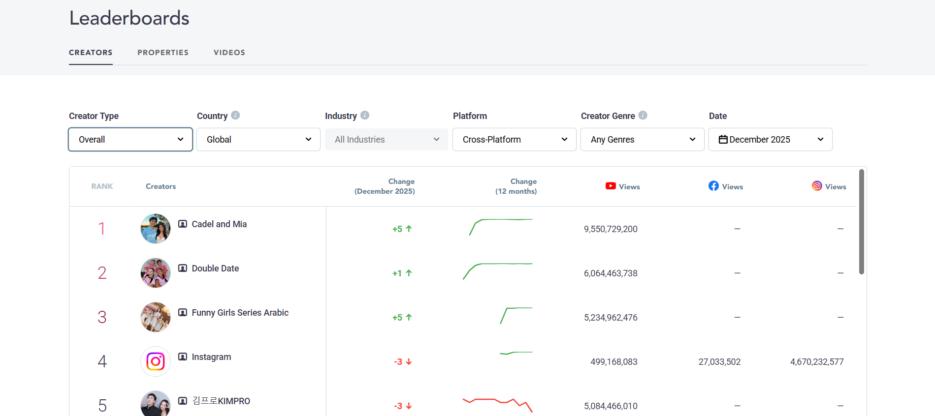 Tubular Labs creator intelligence dashboard - enterprise youtube analytics software