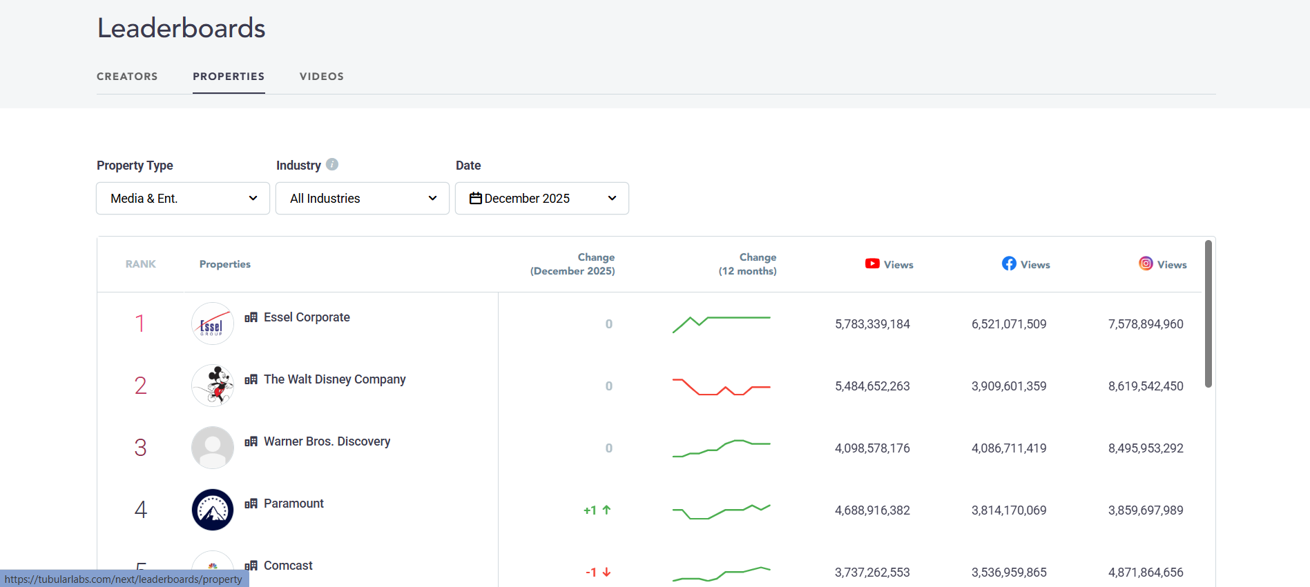 Tubular Labs properties dashboard - best youtube analytics for agencies