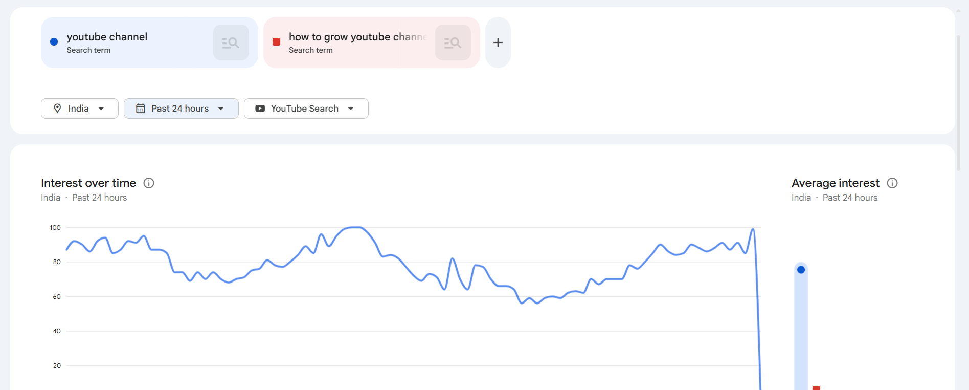 Google Trends comparing search interest for different keywords on YouTube