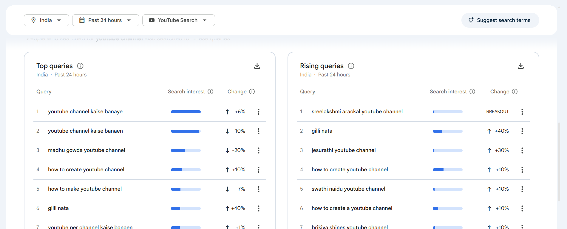 Google Trends showing top related queries for a YouTube search